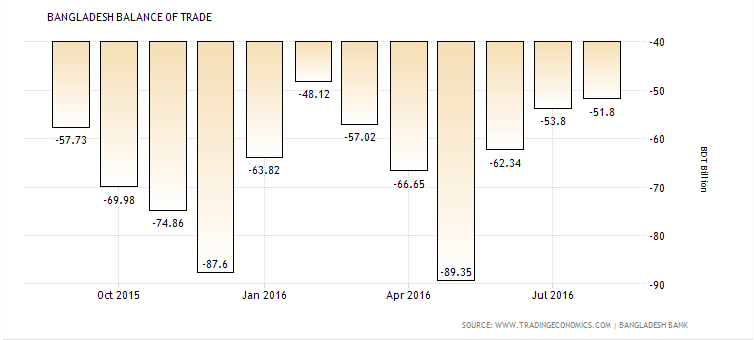 Balance of Trade of Bangladesh