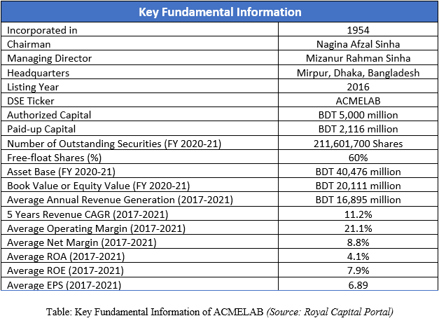 Acme Fundamental Info