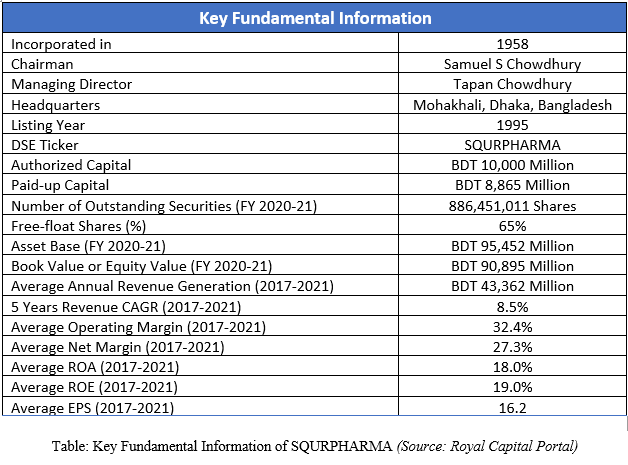 Square Pharma Fundamental Info