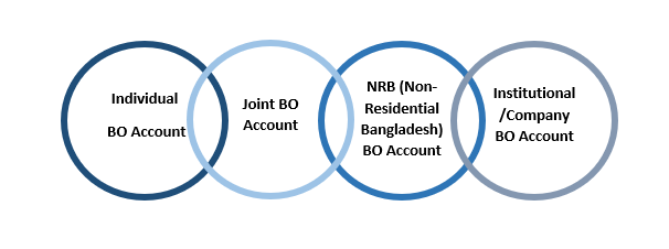 Types of BO Account