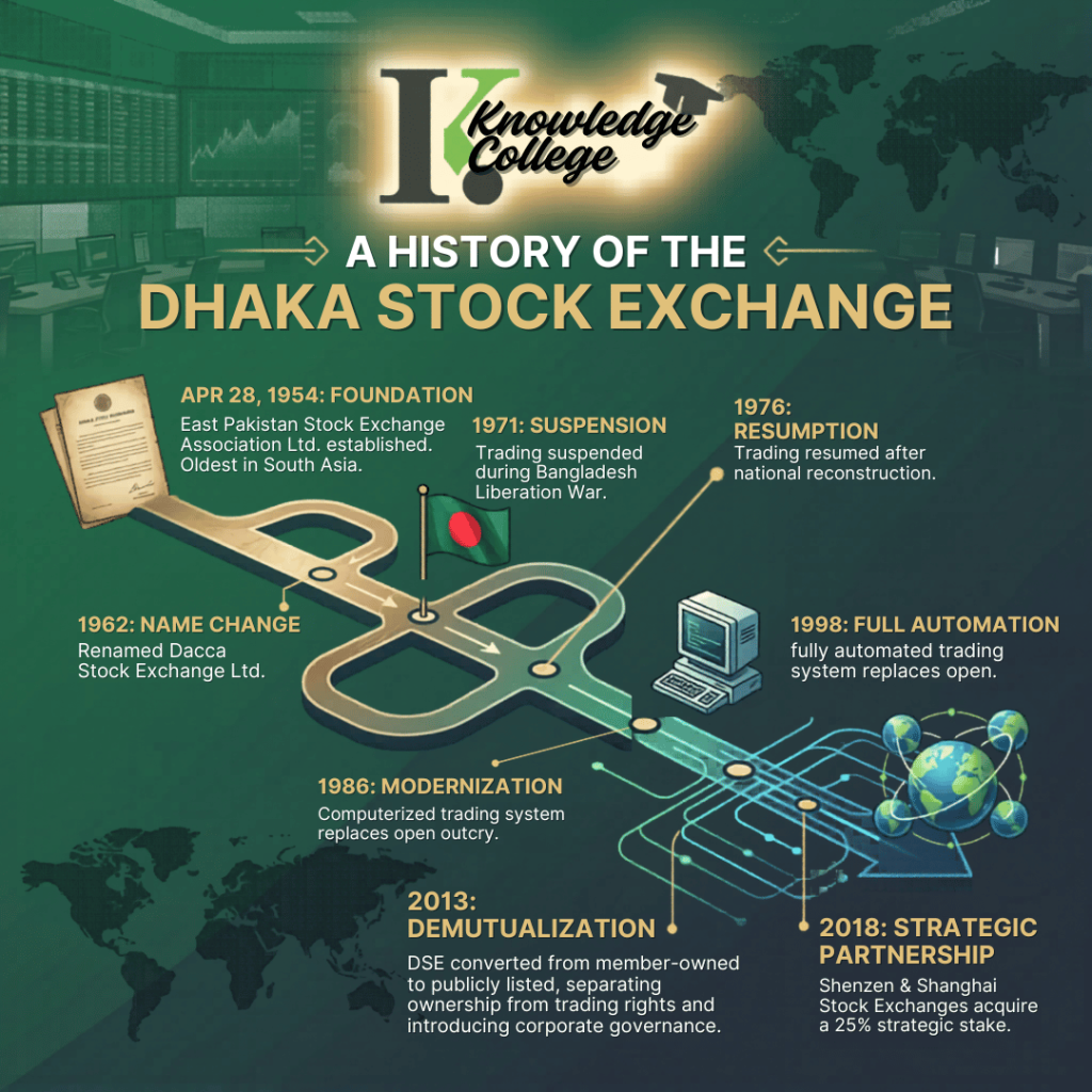 DSE Timeline Infographics