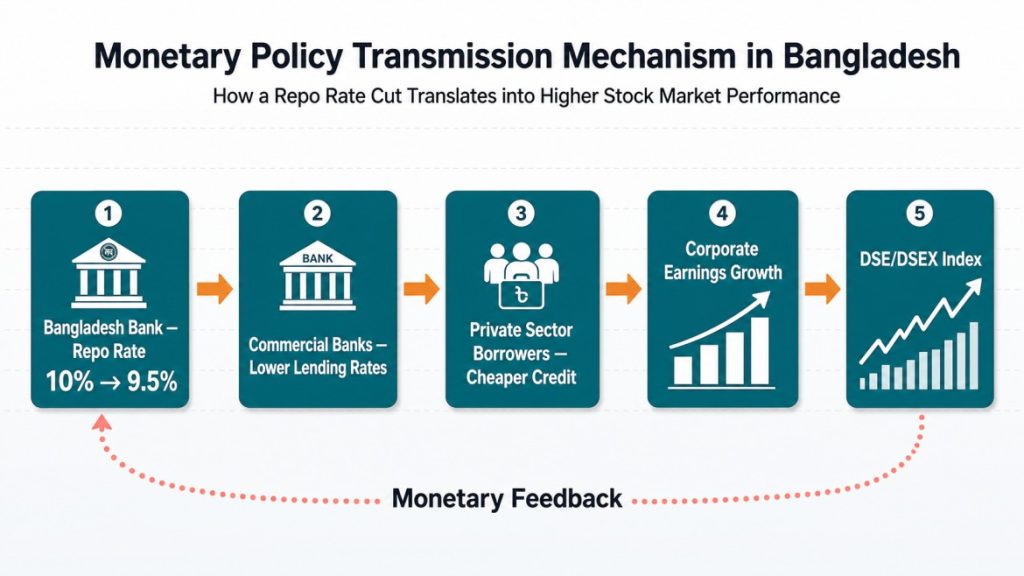 Flowchart illustrating Bangladesh Bank’s monetary easing transmission mechanism to the DSE