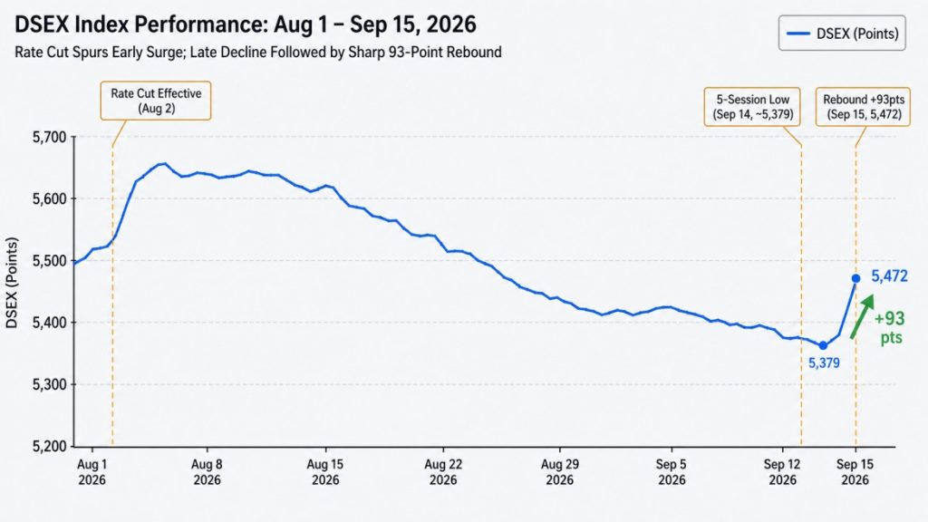 Line chart showing DSEX index performance from August to September 2026 with rate cut and rebound markers